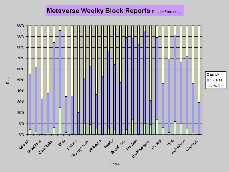 Metaverse Weelky Block Reports Data by Percentage